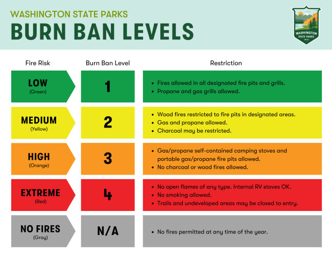 Burn ban alert levels for Washington State Parks